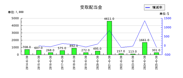 かんなん丸の受取配当金の推移