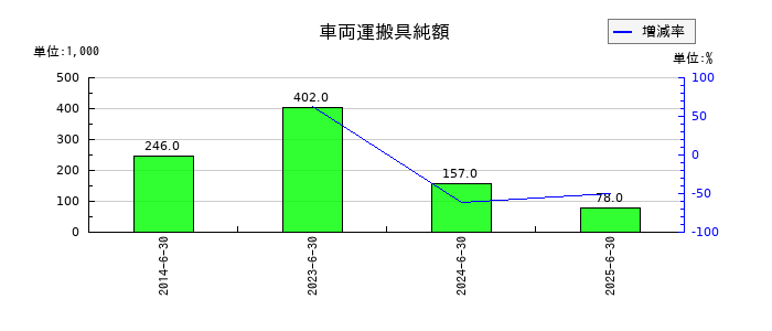 かんなん丸の車両運搬具純額の推移