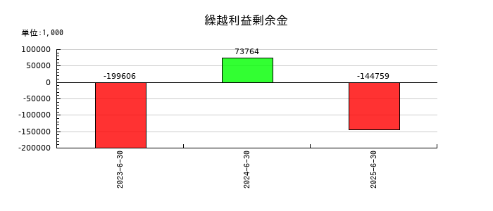かんなん丸の繰越利益剰余金の推移