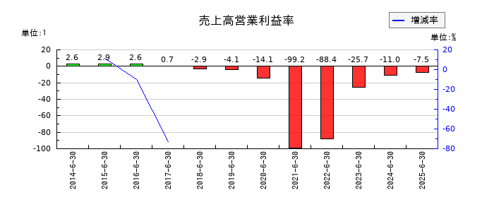 かんなん丸の売上高営業利益率の推移
