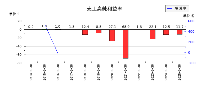 かんなん丸の売上高純利益率の推移