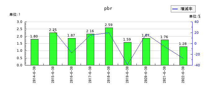 かんなん丸のpbrの推移