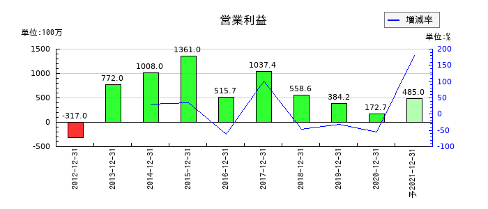 PALTEKの通期の営業利益推移