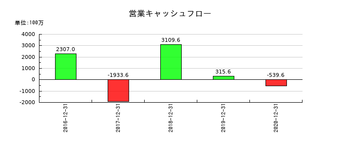 PALTEKの営業キャッシュフロー推移