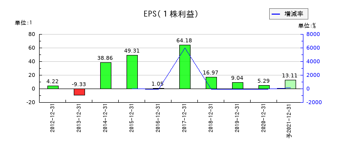 PALTEKのEPS(一株当たりの利益)推移