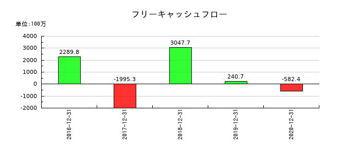 PALTEKのフリーキャッシュフロー推移