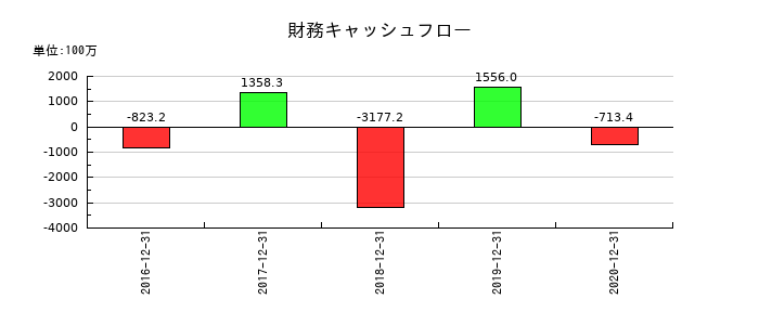PALTEKの財務キャッシュフロー推移
