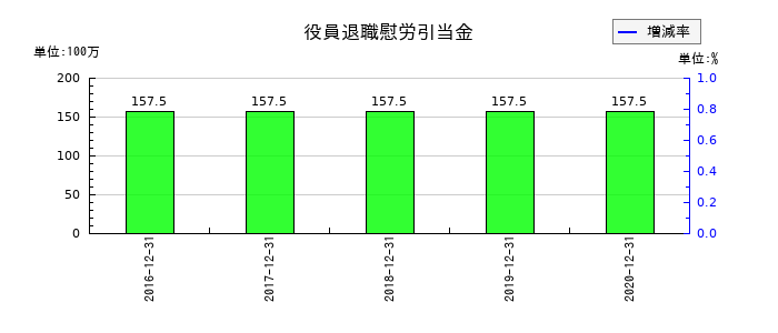 PALTEKの役員退職慰労引当金の推移