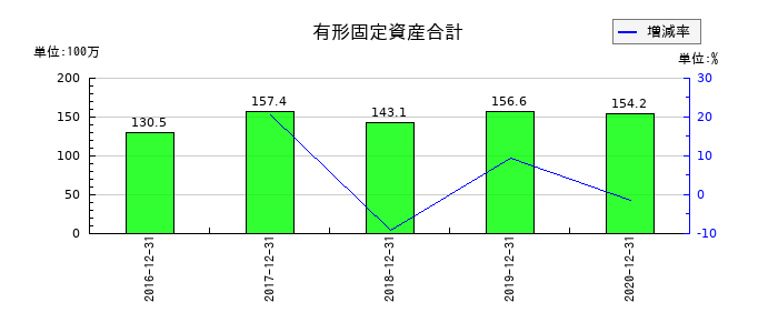 PALTEKの有形固定資産合計の推移
