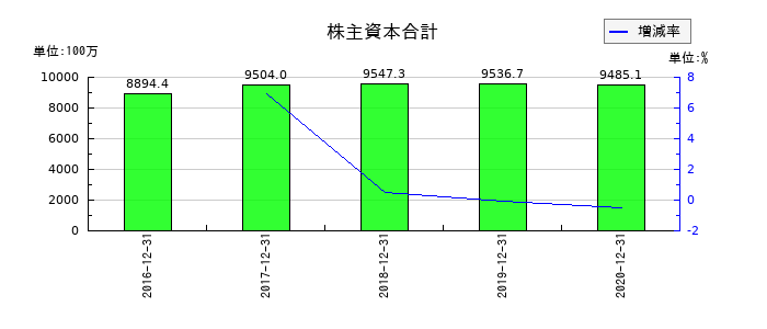 PALTEKの株主資本合計の推移