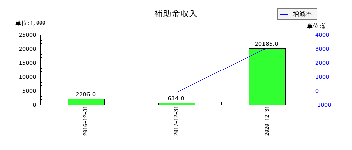 PALTEKの補助金収入の推移