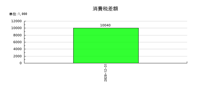 PALTEKの消費税差額の推移