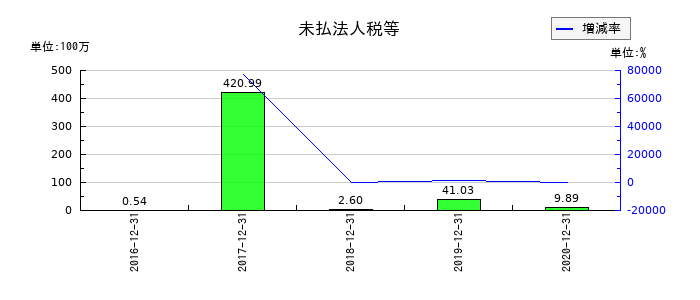PALTEKの未払法人税等の推移
