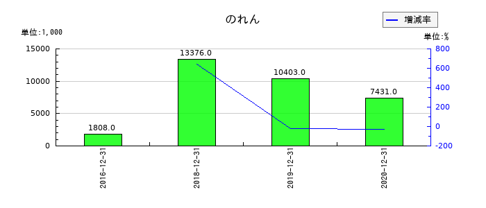PALTEKののれんの推移