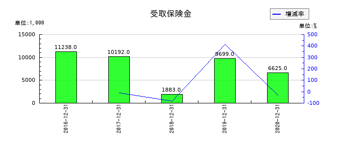 PALTEKの受取保険金の推移