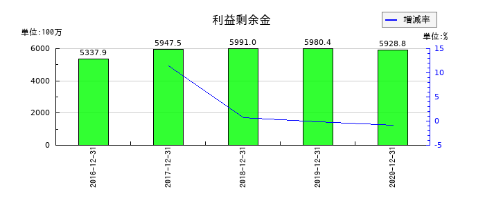 PALTEKの利益剰余金の推移