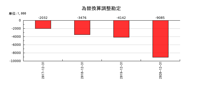 PALTEKの為替換算調整勘定の推移