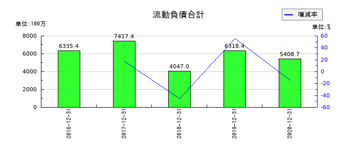 PALTEKの流動負債合計の推移