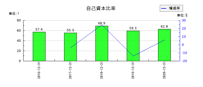 PALTEKの自己資本比率の推移