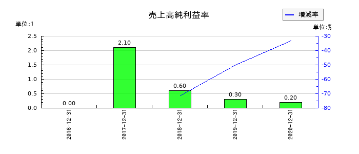 PALTEKの売上高純利益率の推移