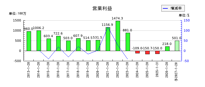 タカショーの通期の営業利益推移
