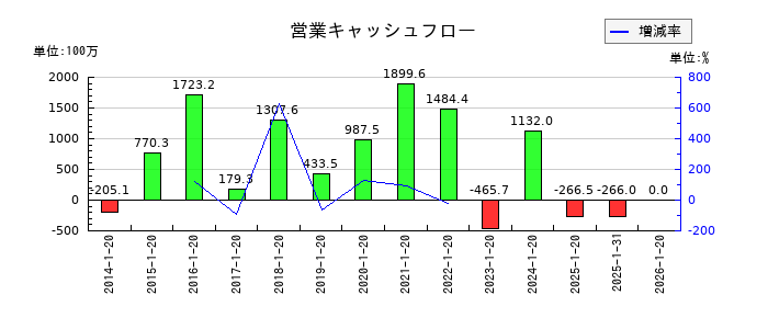 タカショーの営業キャッシュフロー推移