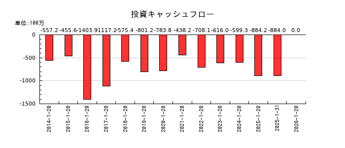 タカショーの投資キャッシュフロー推移