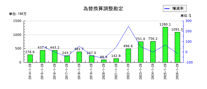 タカショーの為替換算調整勘定の推移