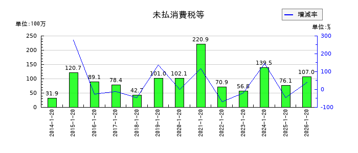 タカショーの未払消費税等の推移