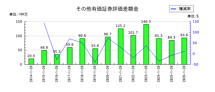 タカショーのその他有価証券評価差額金の推移