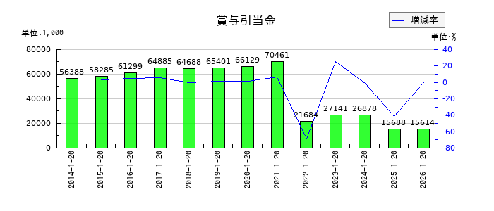 タカショーの賞与引当金の推移