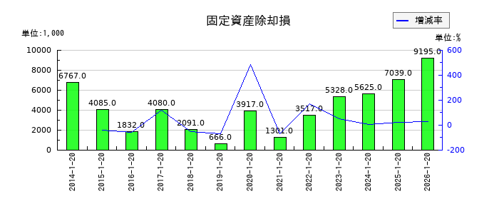 タカショーの固定資産除却損の推移