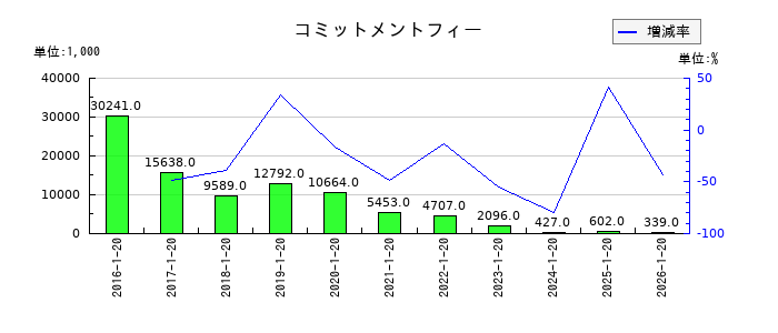 タカショーのコミットメントフィーの推移