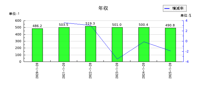 タカショーの年収の推移