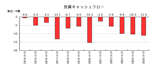 VTホールディングスの投資キャッシュフロー推移