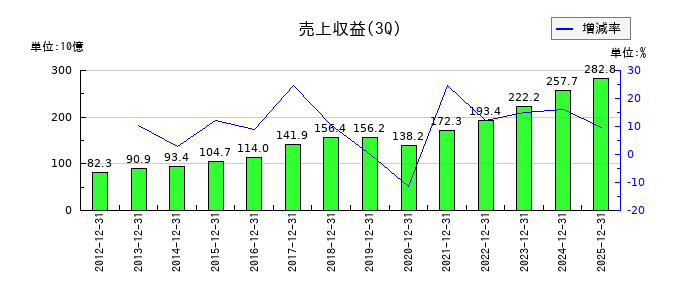 VTホールディングスの第3四半期の売上高推移