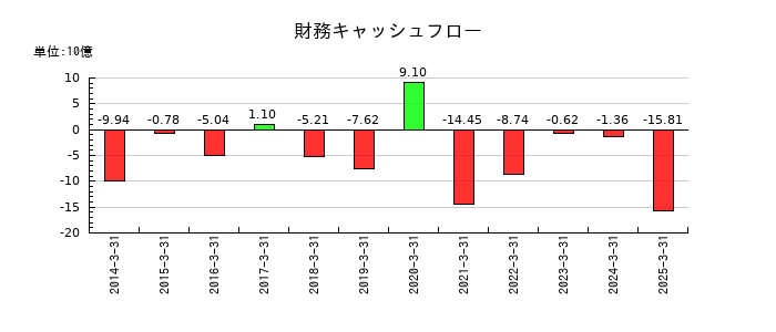 VTホールディングスの財務キャッシュフロー推移