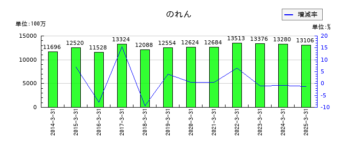 VTホールディングスののれんの推移