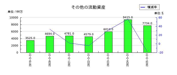 VTホールディングスのその他の流動資産の推移