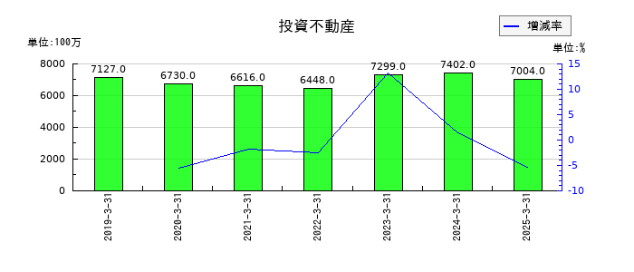VTホールディングスの投資不動産の推移