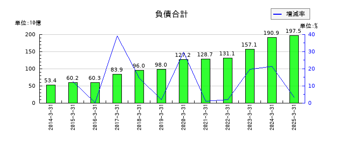 VTホールディングスの負債合計の推移