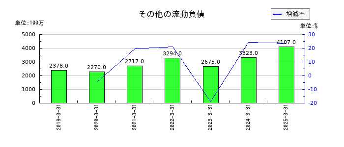 VTホールディングスのその他の流動負債の推移