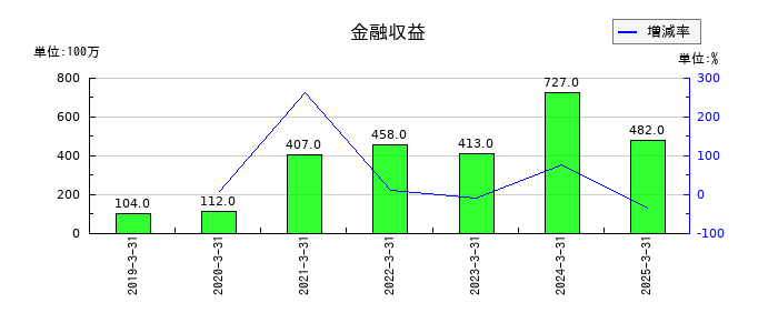 VTホールディングスの金融収益の推移