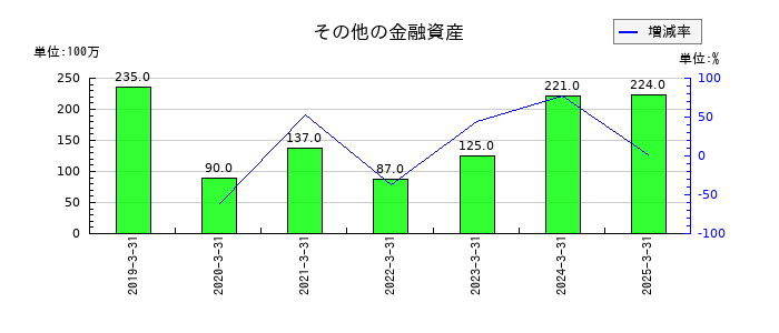 VTホールディングスのその他の金融資産の推移