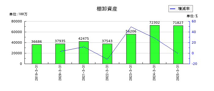 VTホールディングスの棚卸資産の推移