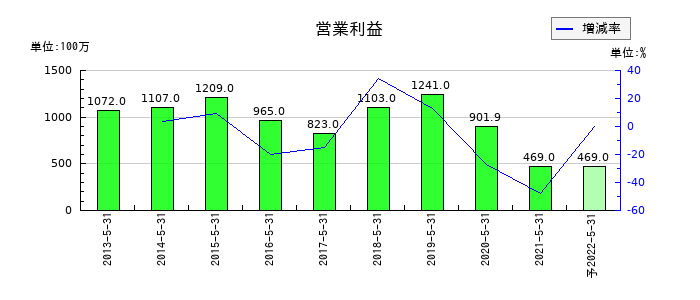 マルカの第2四半期の営業利益推移