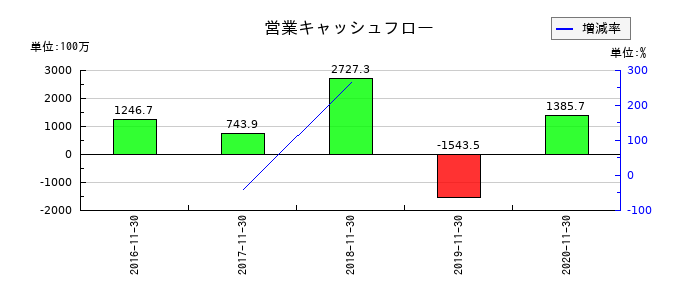 マルカの営業キャッシュフロー推移