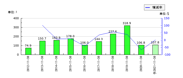 マルカのEPS(一株当たりの利益)推移