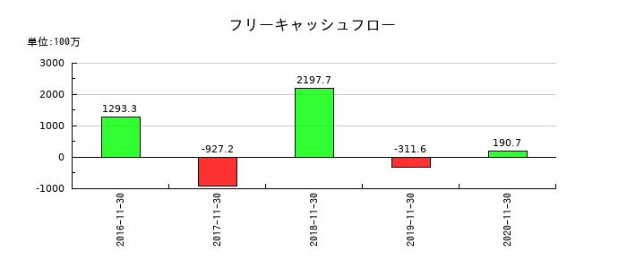 マルカのフリーキャッシュフロー推移