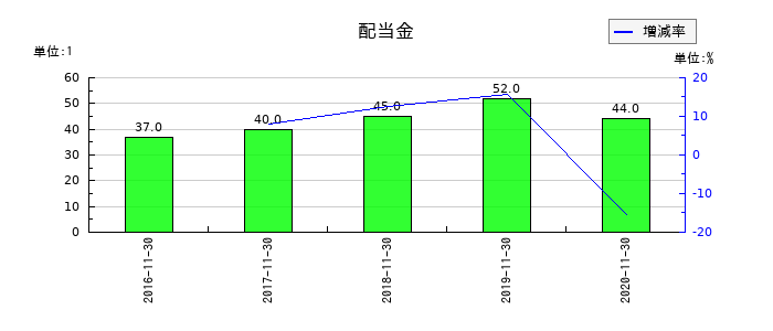 マルカの年間配当金推移